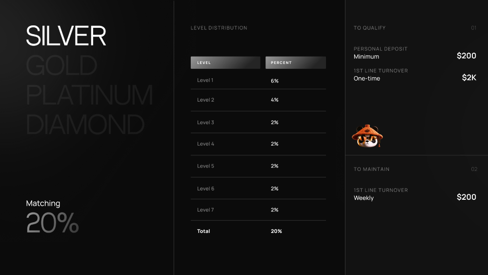 Staking System 7 Levels